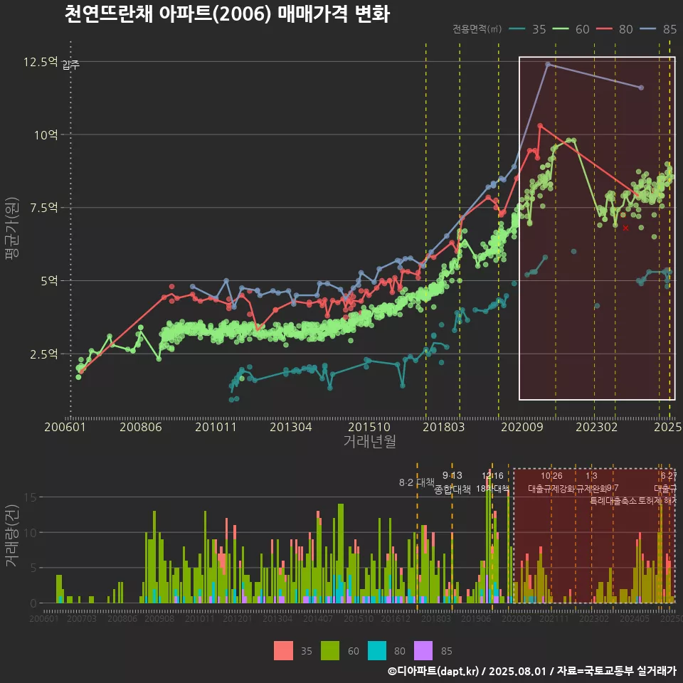 천연뜨란채 아파트(2006) 매매가격 변화