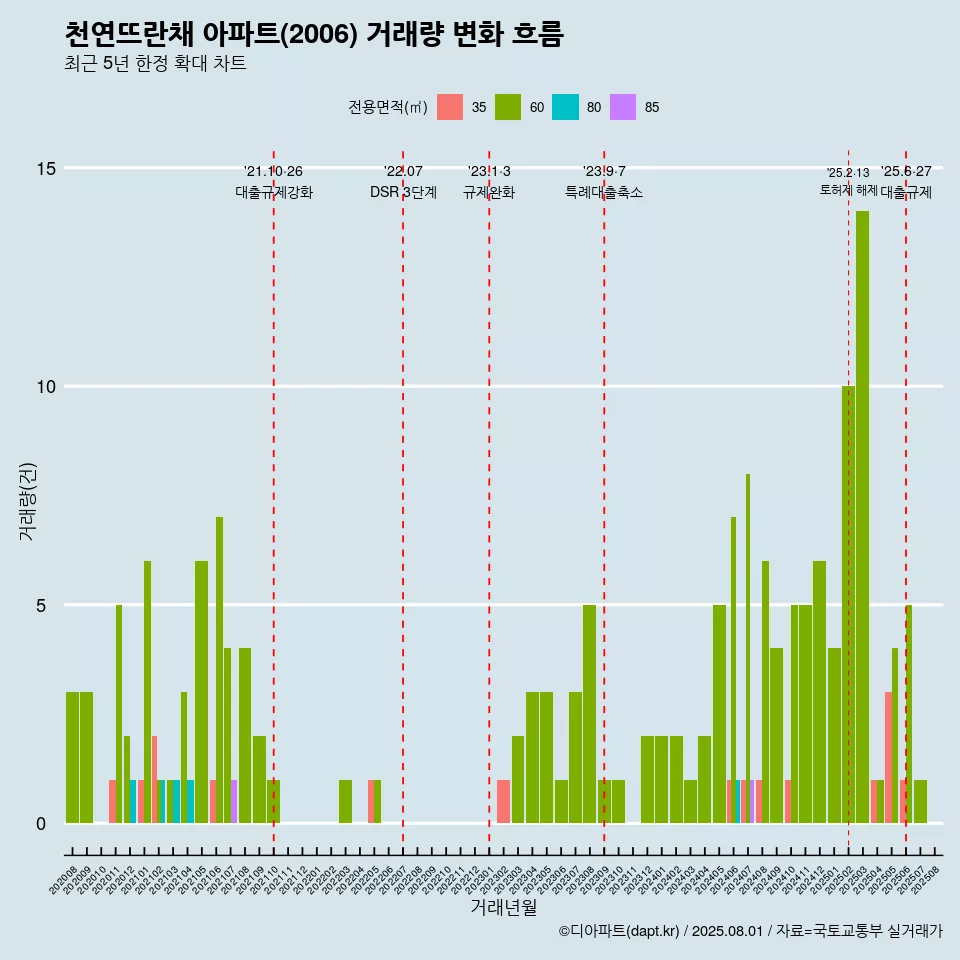 천연뜨란채 아파트(2006) 거래량 변화 흐름