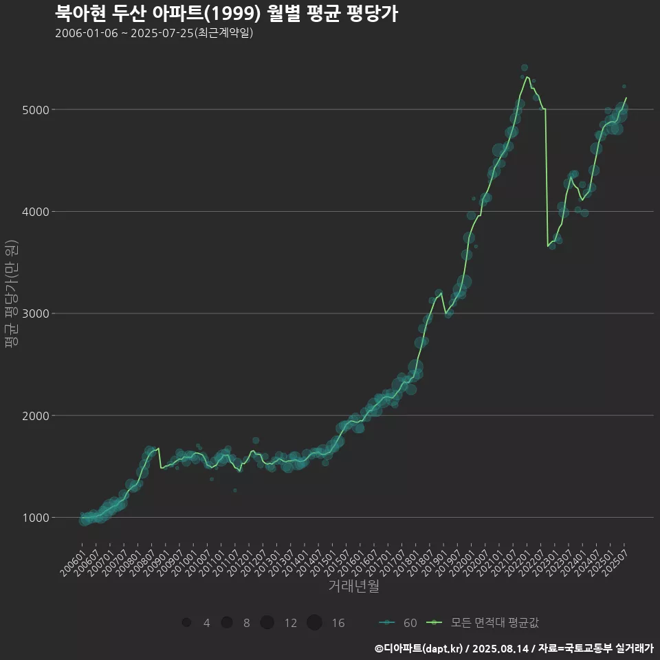 북아현 두산 아파트(1999) 월별 평균 평당가