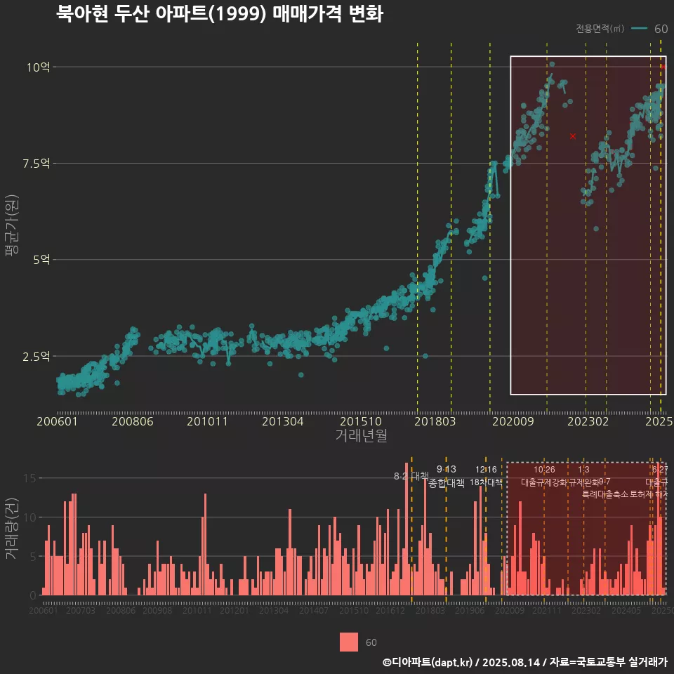 북아현 두산 아파트(1999) 매매가격 변화
