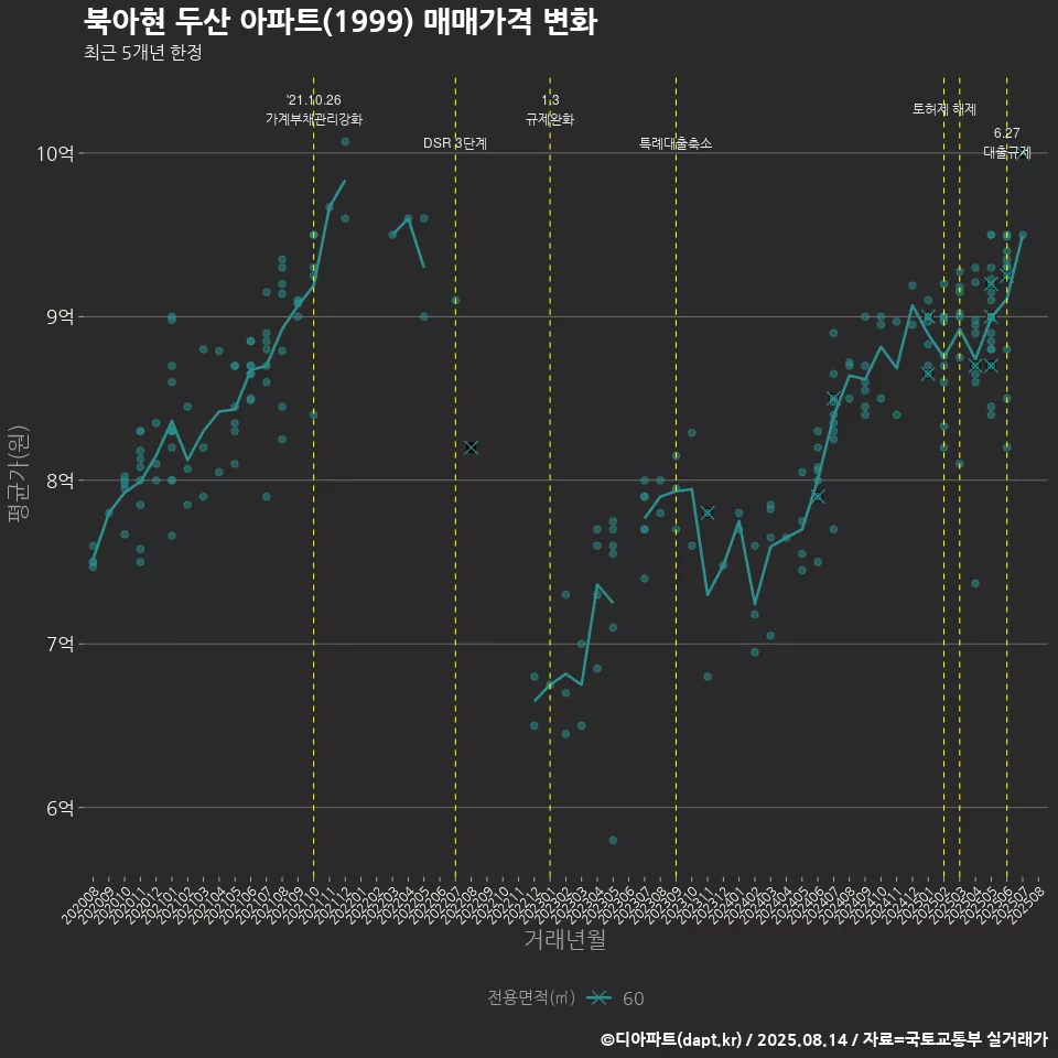 북아현 두산 아파트(1999) 매매가격 변화