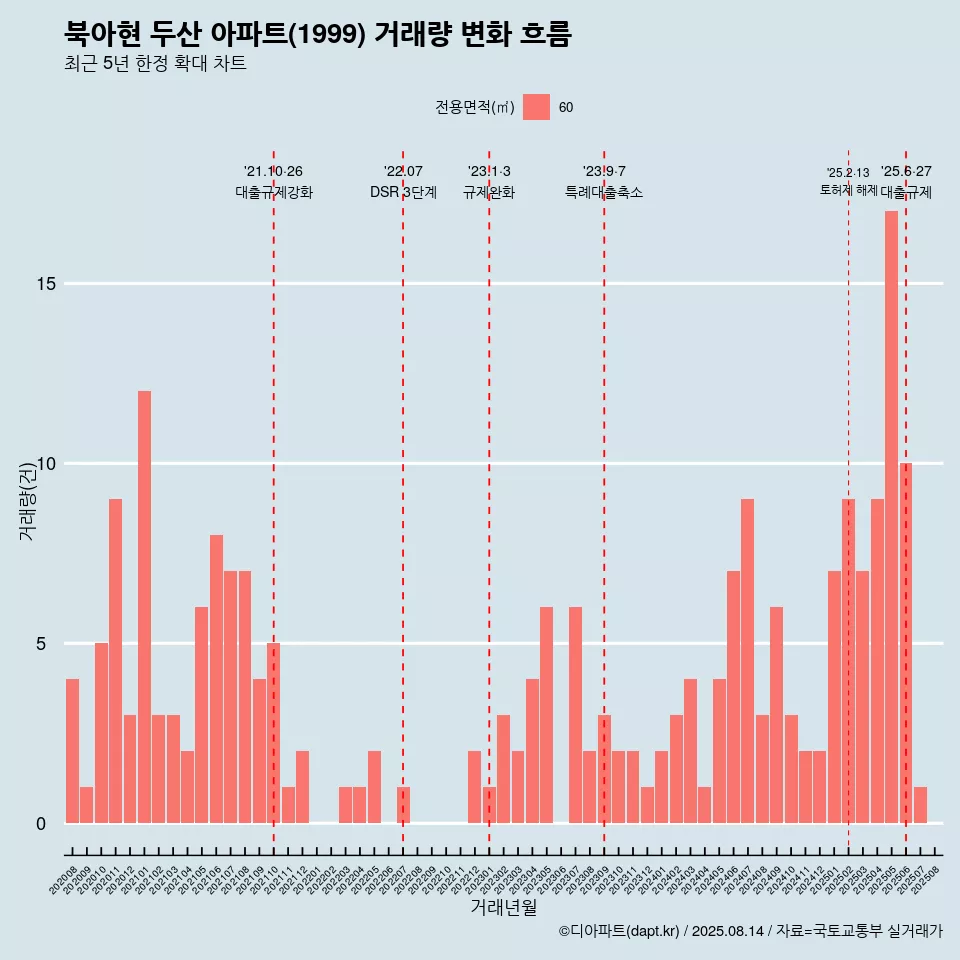 북아현 두산 아파트(1999) 거래량 변화 흐름