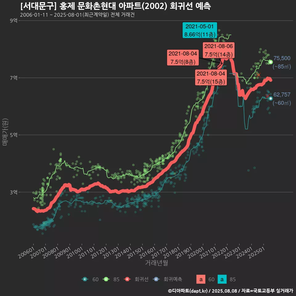 [서대문구] 홍제 문화촌현대 아파트(2002) 회귀선 예측