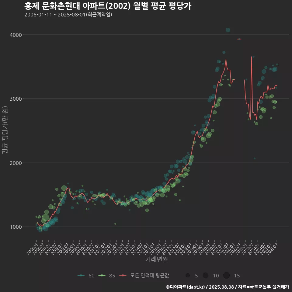 홍제 문화촌현대 아파트(2002) 월별 평균 평당가