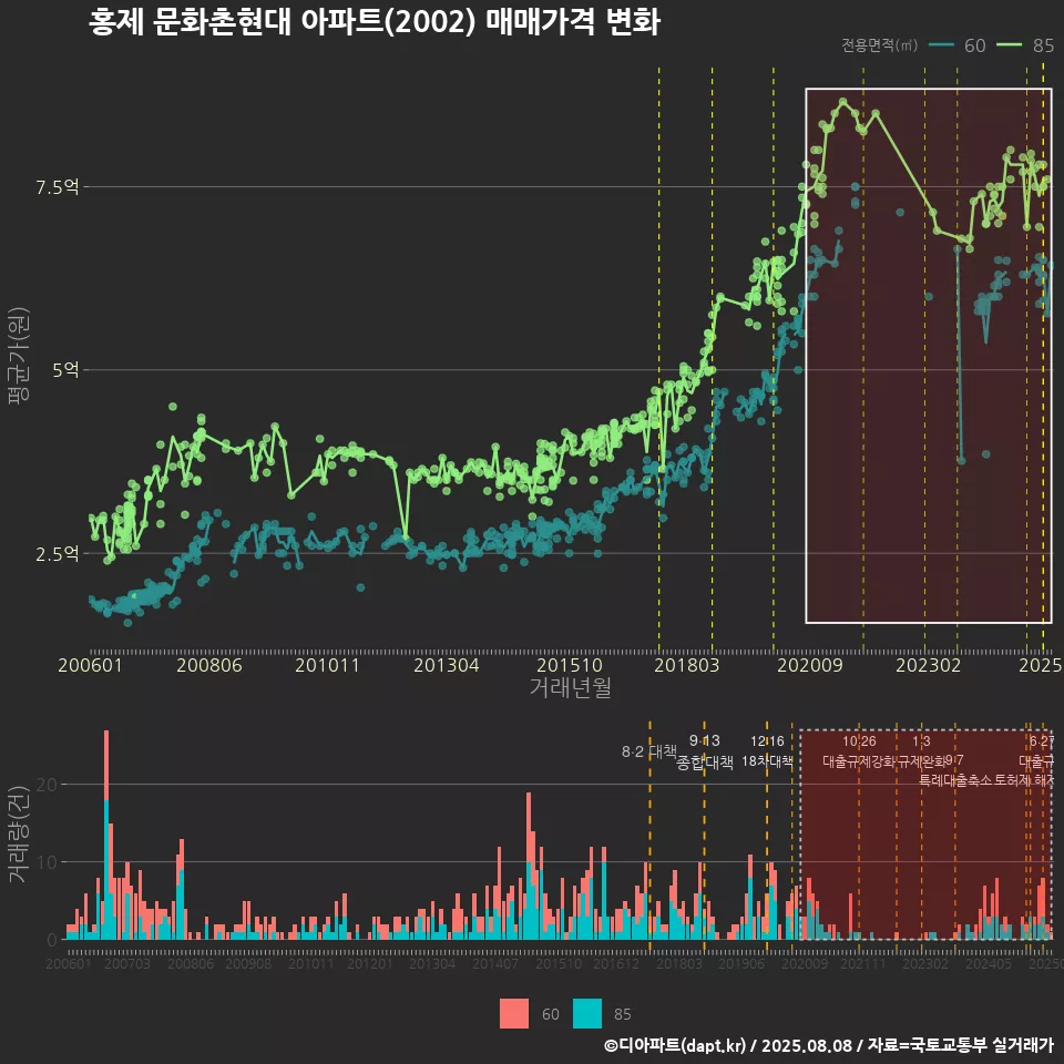 홍제 문화촌현대 아파트(2002) 매매가격 변화