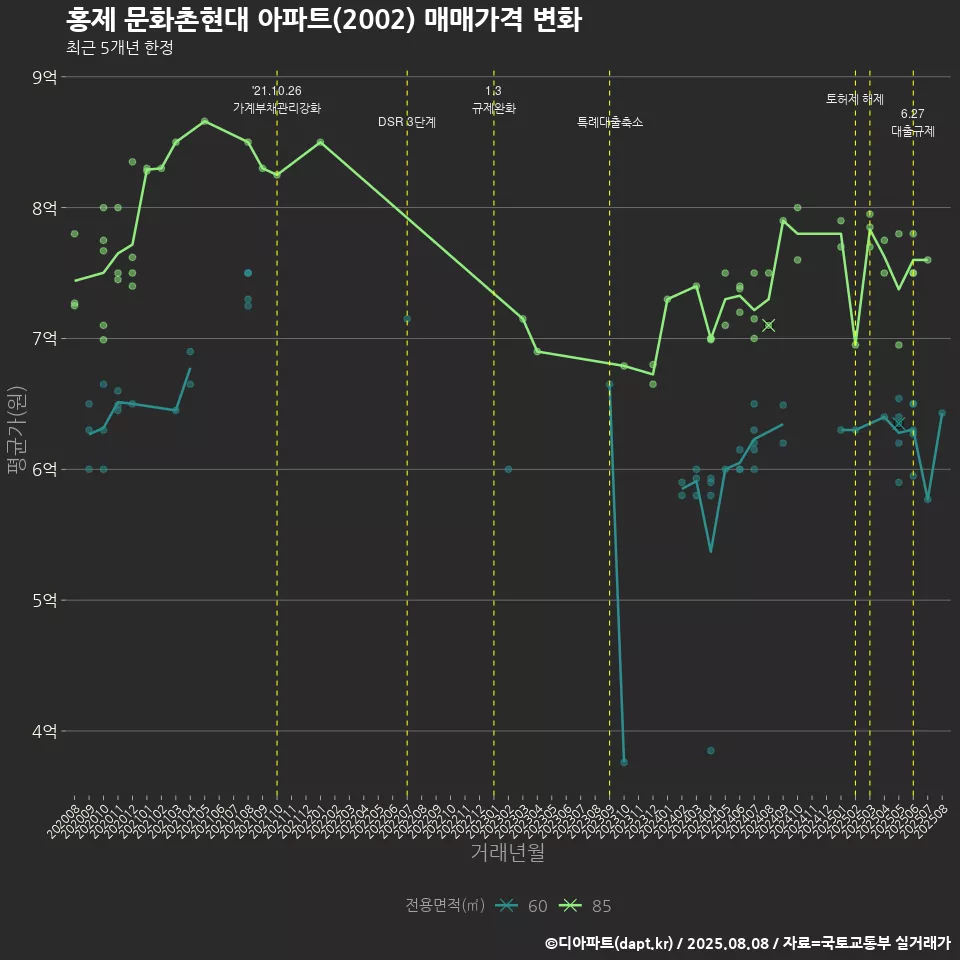 홍제 문화촌현대 아파트(2002) 매매가격 변화