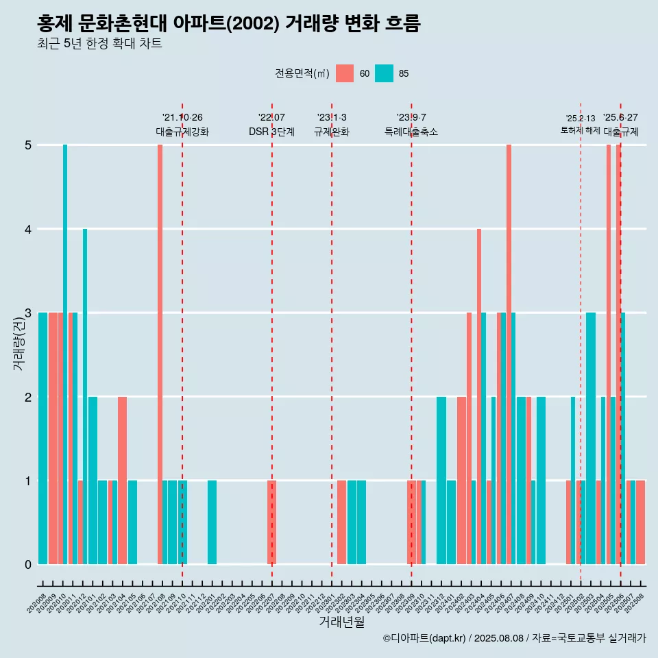 홍제 문화촌현대 아파트(2002) 거래량 변화 흐름