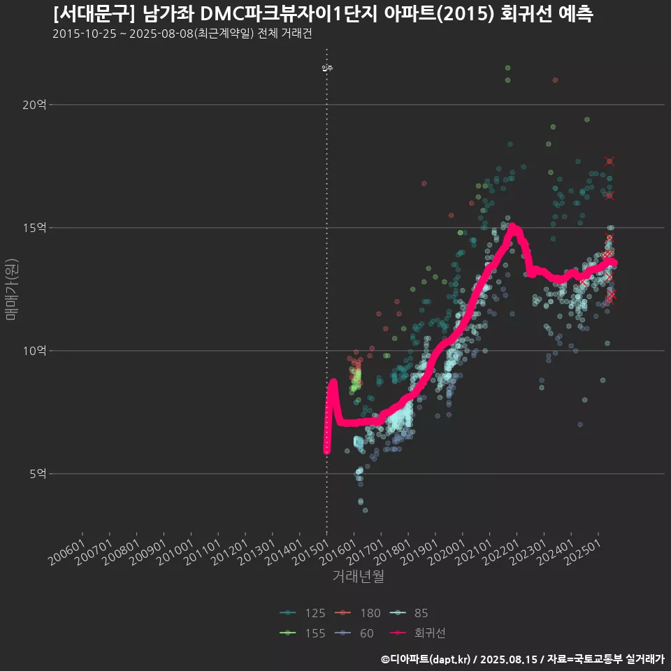 [서대문구] 남가좌 DMC파크뷰자이1단지 아파트(2015) 회귀선 예측