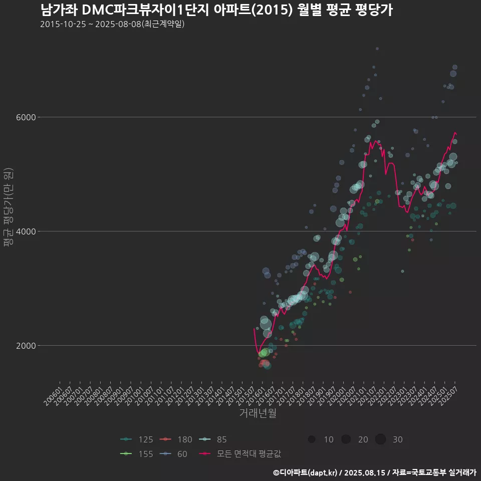 남가좌 DMC파크뷰자이1단지 아파트(2015) 월별 평균 평당가