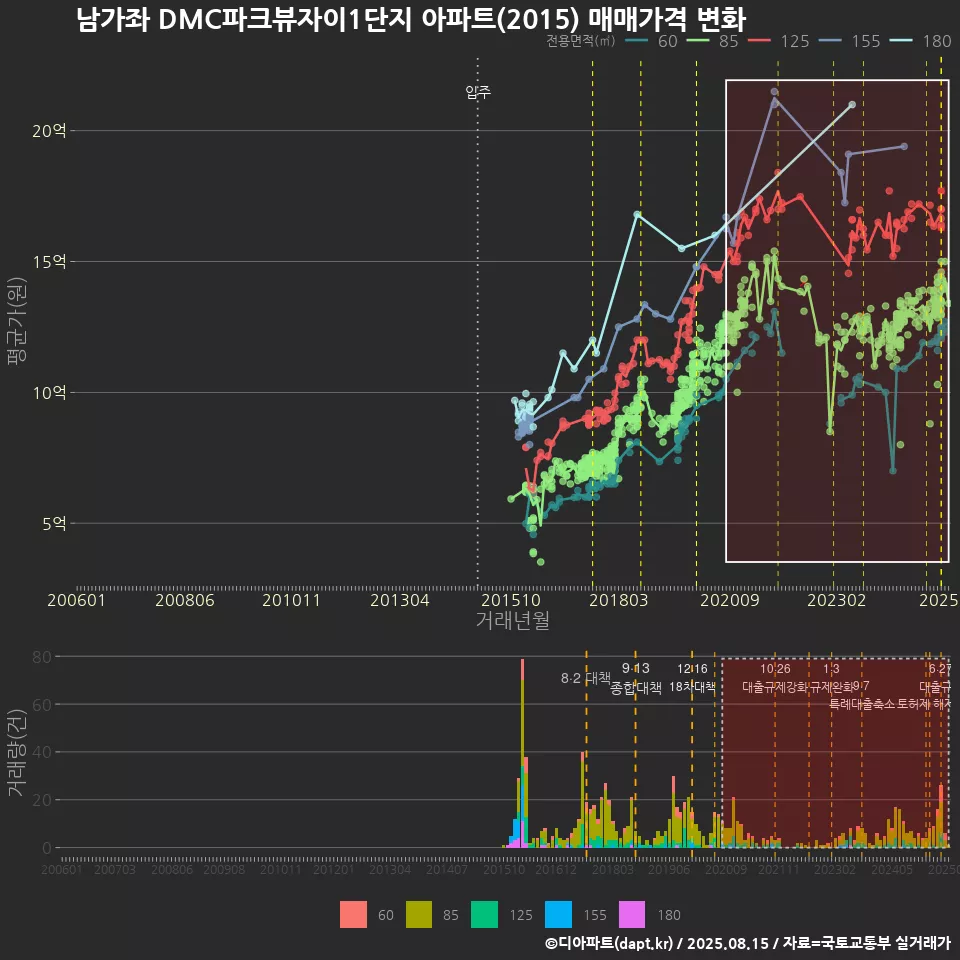 남가좌 DMC파크뷰자이1단지 아파트(2015) 매매가격 변화