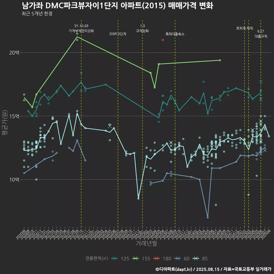 남가좌 DMC파크뷰자이1단지 아파트(2015) 매매가격 변화