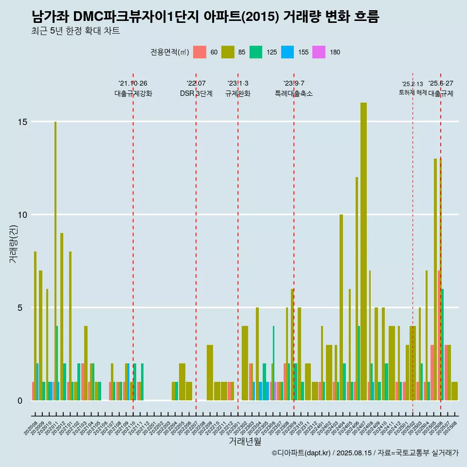 남가좌 DMC파크뷰자이1단지 아파트(2015) 거래량 변화 흐름