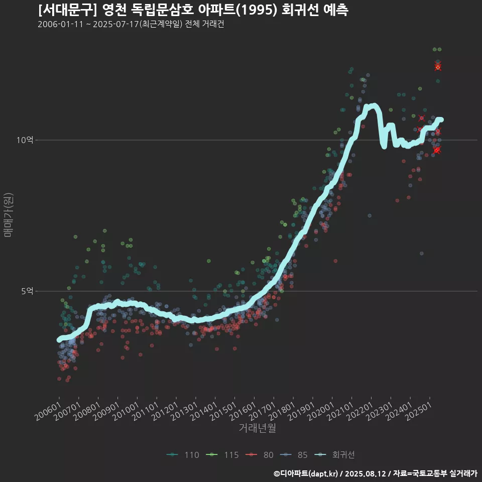 [서대문구] 영천 독립문삼호 아파트(1995) 회귀선 예측