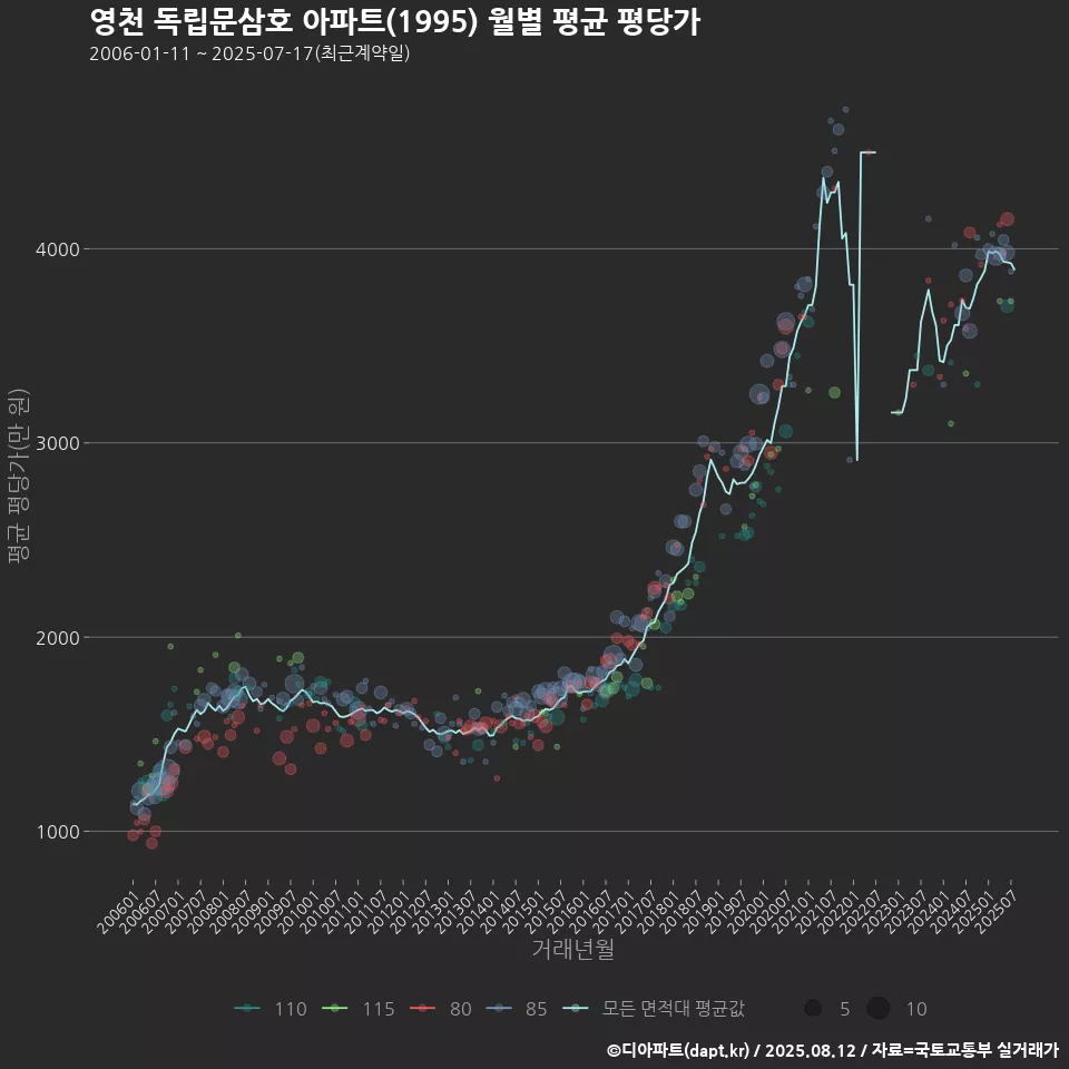 영천 독립문삼호 아파트(1995) 월별 평균 평당가