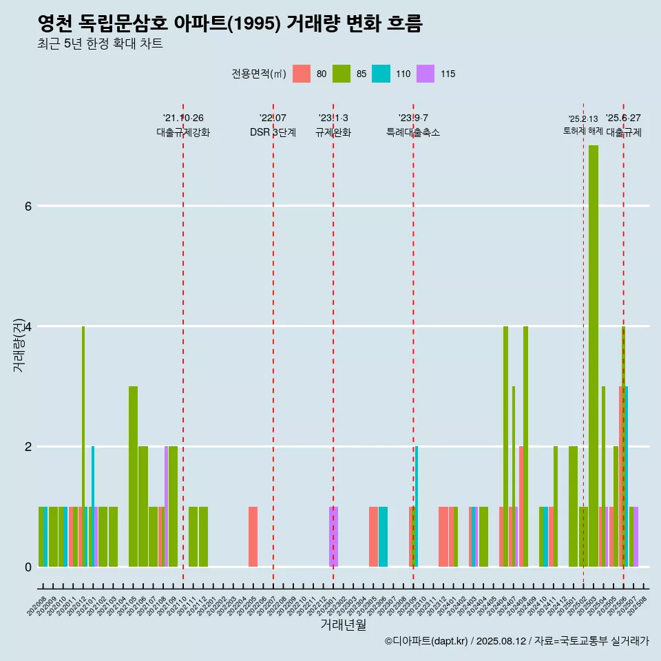영천 독립문삼호 아파트(1995) 거래량 변화 흐름