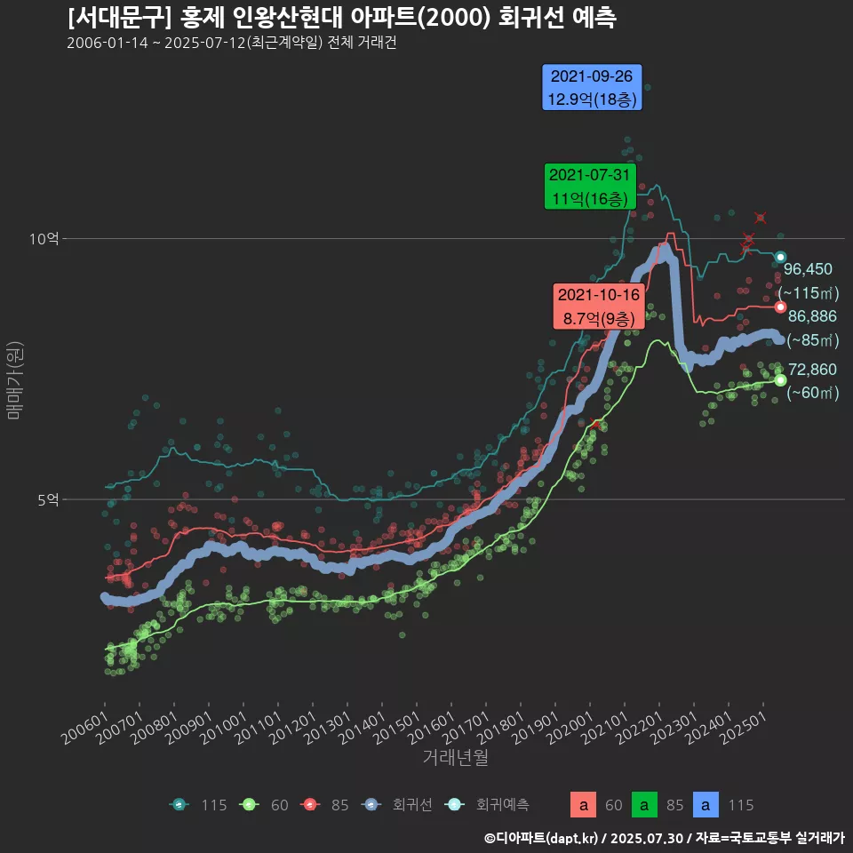 [서대문구] 홍제 인왕산현대 아파트(2000) 회귀선 예측