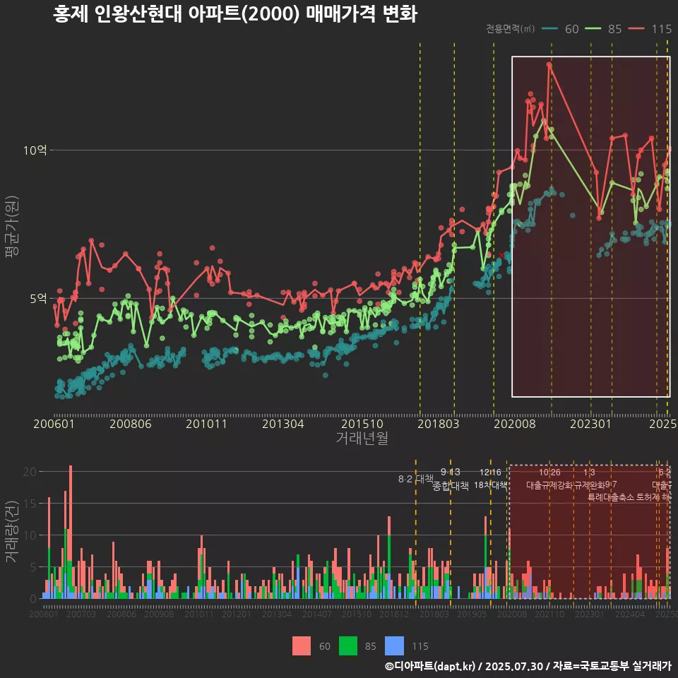 홍제 인왕산현대 아파트(2000) 매매가격 변화