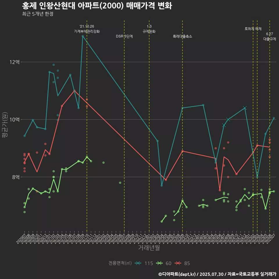 홍제 인왕산현대 아파트(2000) 매매가격 변화