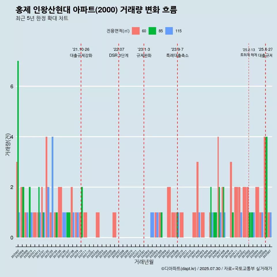 홍제 인왕산현대 아파트(2000) 거래량 변화 흐름