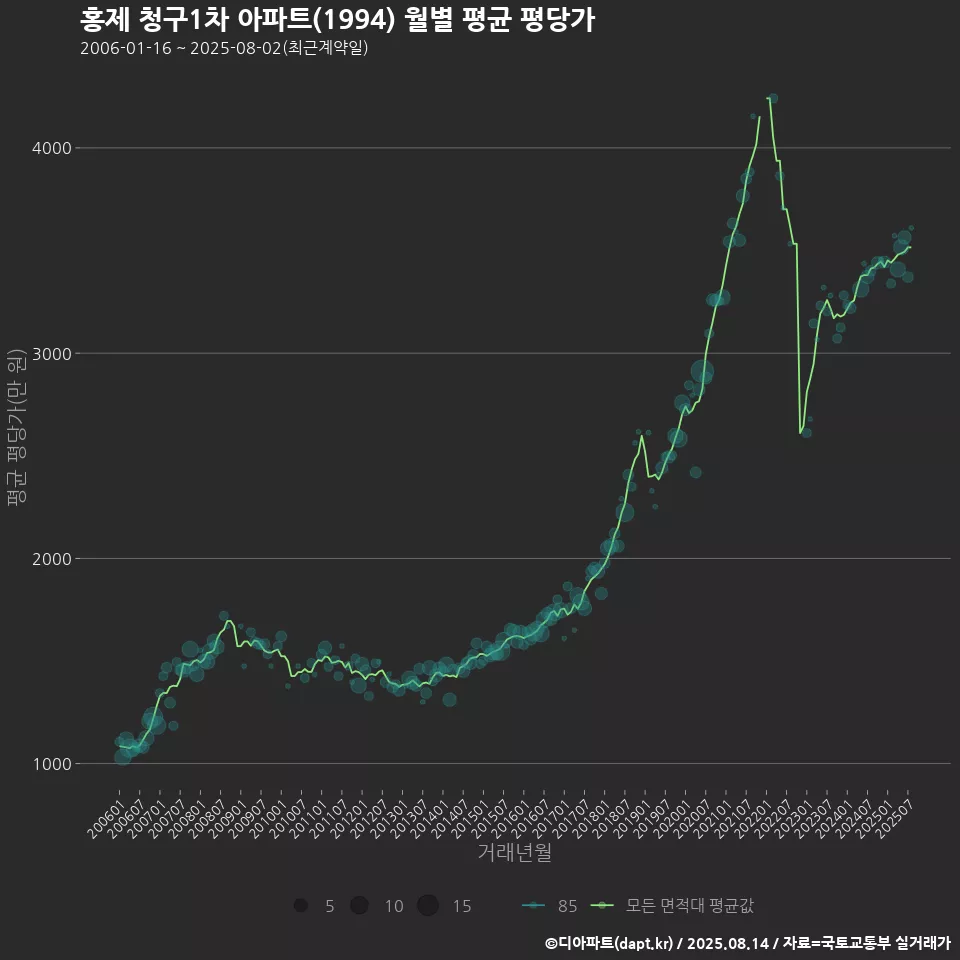 홍제 청구1차 아파트(1994) 월별 평균 평당가