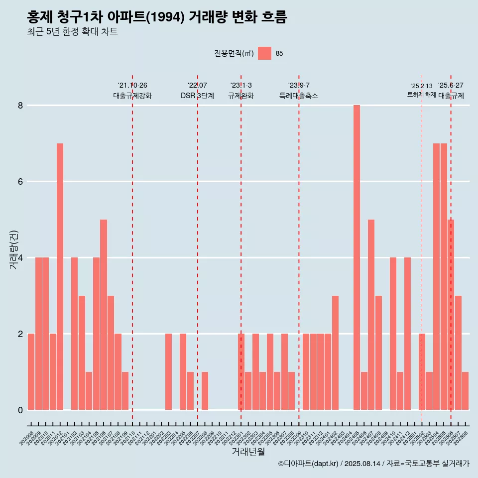 홍제 청구1차 아파트(1994) 거래량 변화 흐름