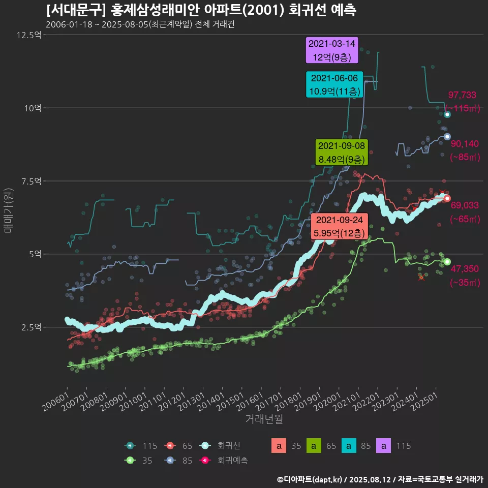 [서대문구] 홍제삼성래미안 아파트(2001) 회귀선 예측