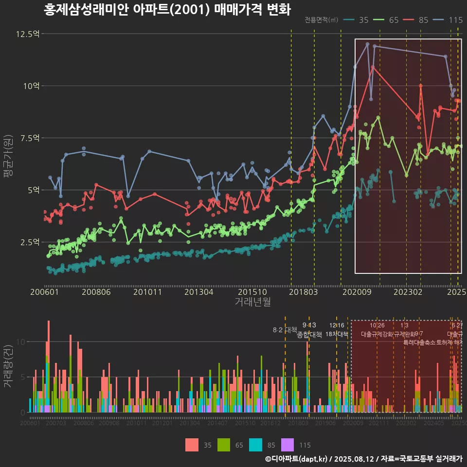 홍제삼성래미안 아파트(2001) 매매가격 변화