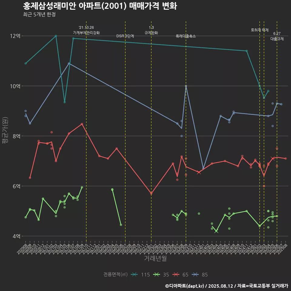 홍제삼성래미안 아파트(2001) 매매가격 변화