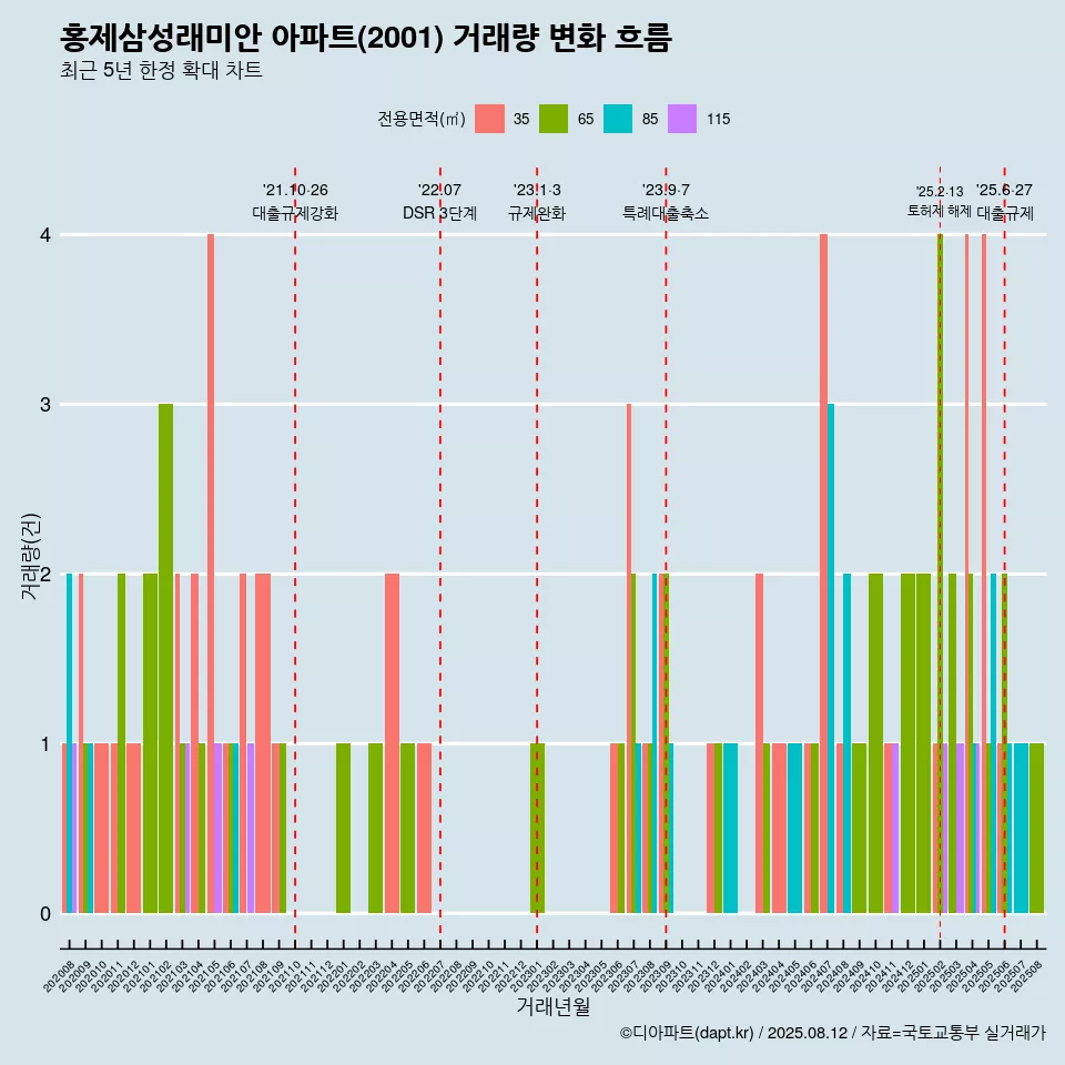 홍제삼성래미안 아파트(2001) 거래량 변화 흐름
