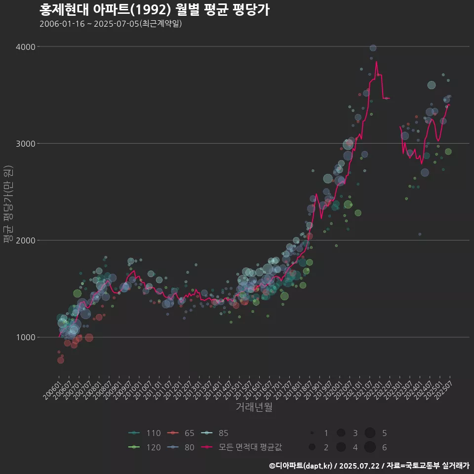홍제현대 아파트(1992) 월별 평균 평당가
