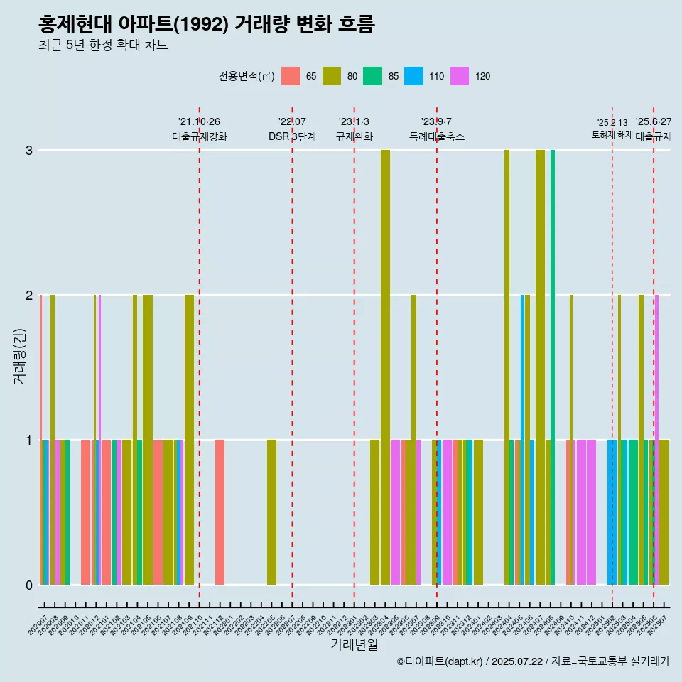 홍제현대 아파트(1992) 거래량 변화 흐름