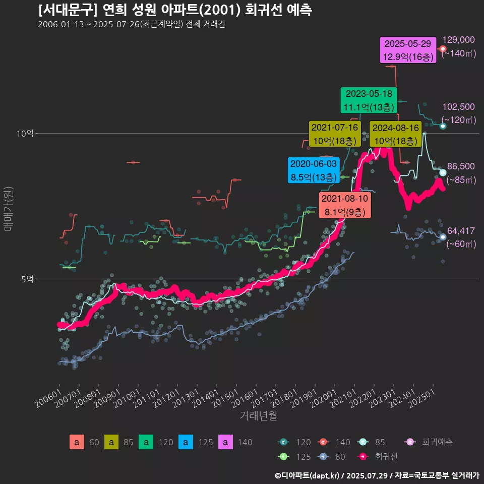 [서대문구] 연희 성원 아파트(2001) 회귀선 예측