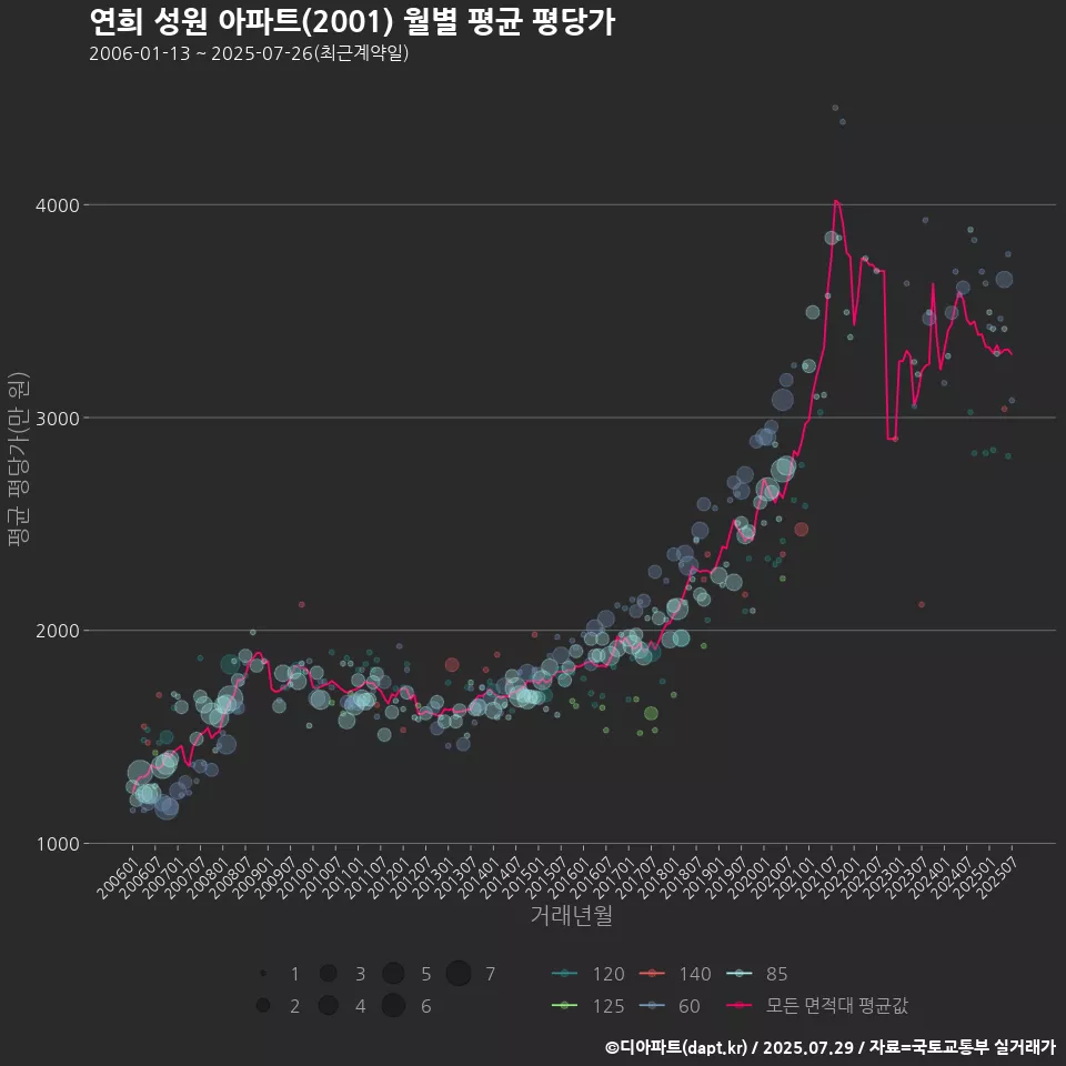 연희 성원 아파트(2001) 월별 평균 평당가