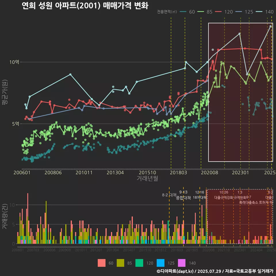 연희 성원 아파트(2001) 매매가격 변화