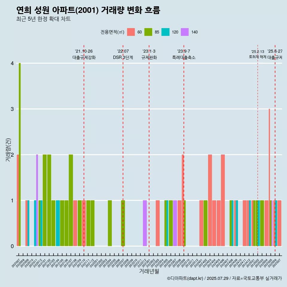 연희 성원 아파트(2001) 거래량 변화 흐름