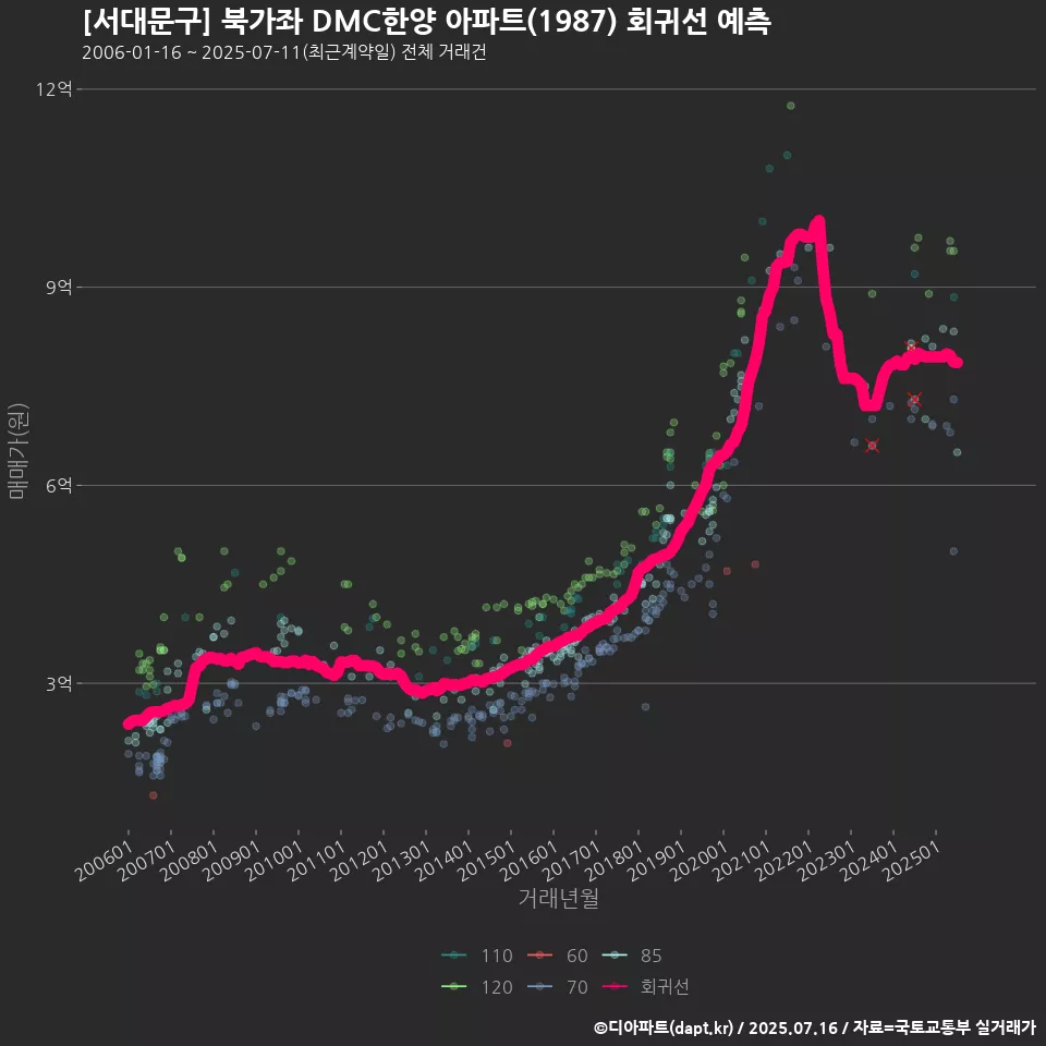 [서대문구] 북가좌 DMC한양 아파트(1987) 회귀선 예측