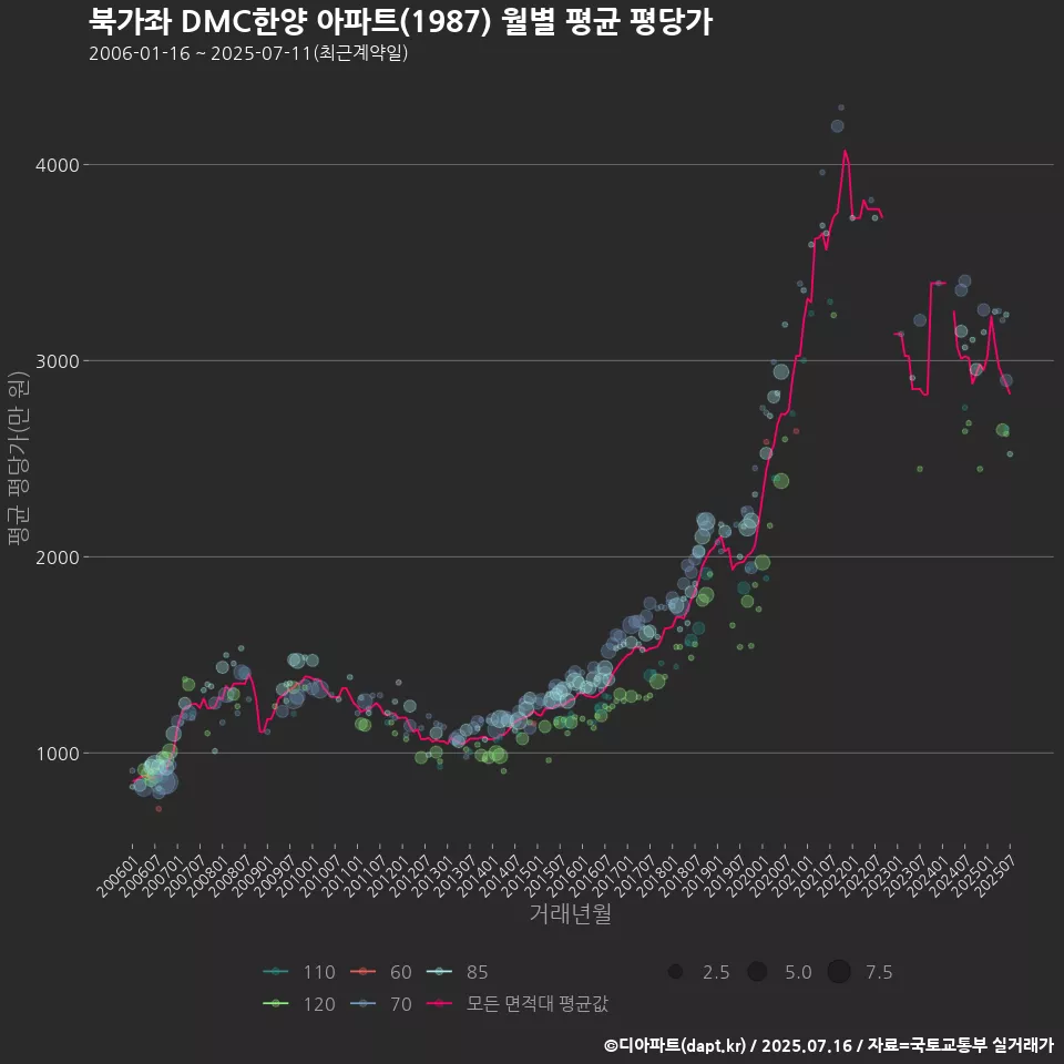 북가좌 DMC한양 아파트(1987) 월별 평균 평당가