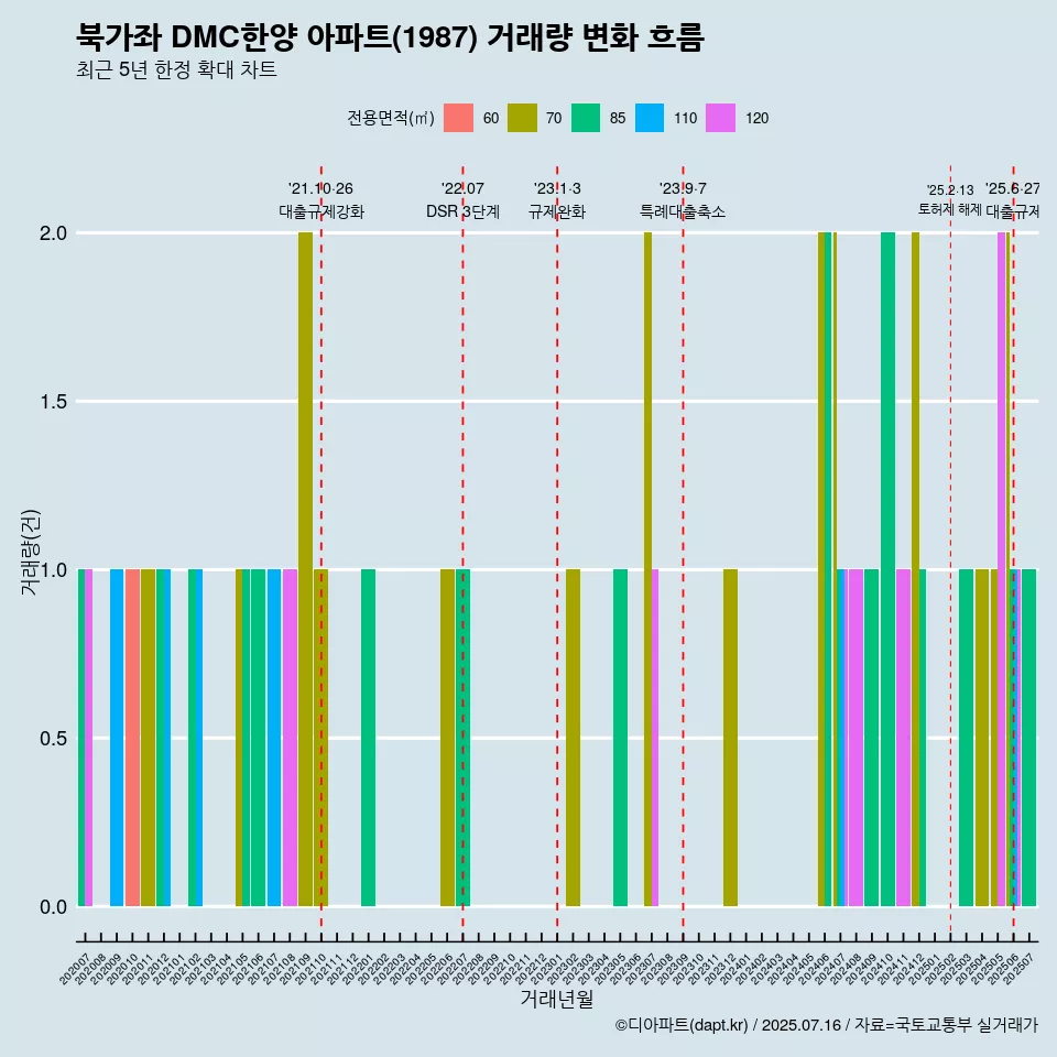 북가좌 DMC한양 아파트(1987) 거래량 변화 흐름