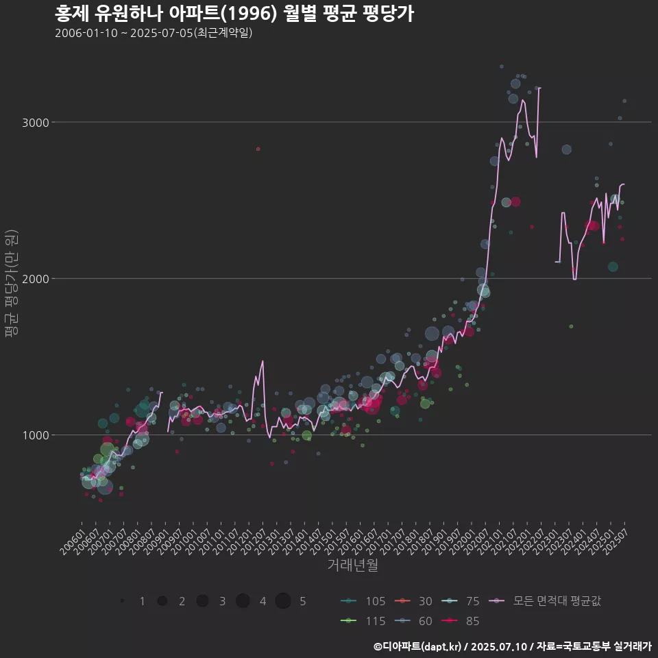 홍제 유원하나 아파트(1996) 월별 평균 평당가