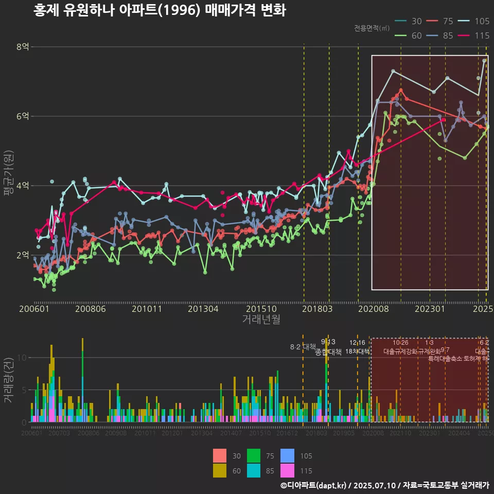 홍제 유원하나 아파트(1996) 매매가격 변화