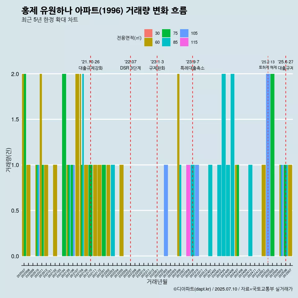 홍제 유원하나 아파트(1996) 거래량 변화 흐름
