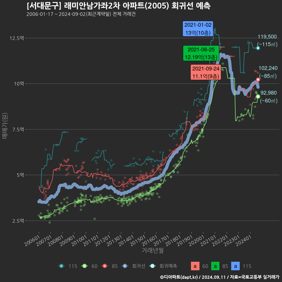 [서대문구] 래미안남가좌2차 아파트(2005) 회귀선 예측