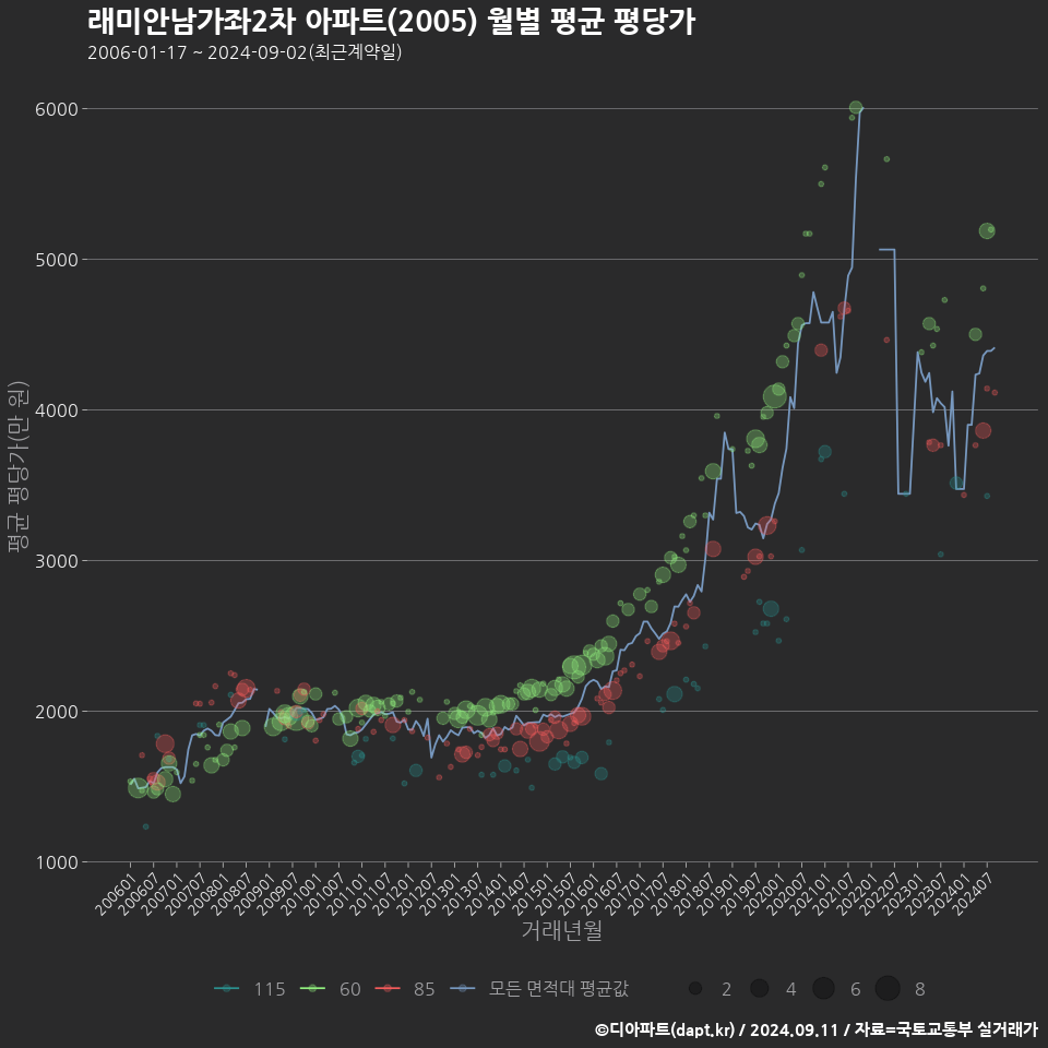 래미안남가좌2차 아파트(2005) 월별 평균 평당가