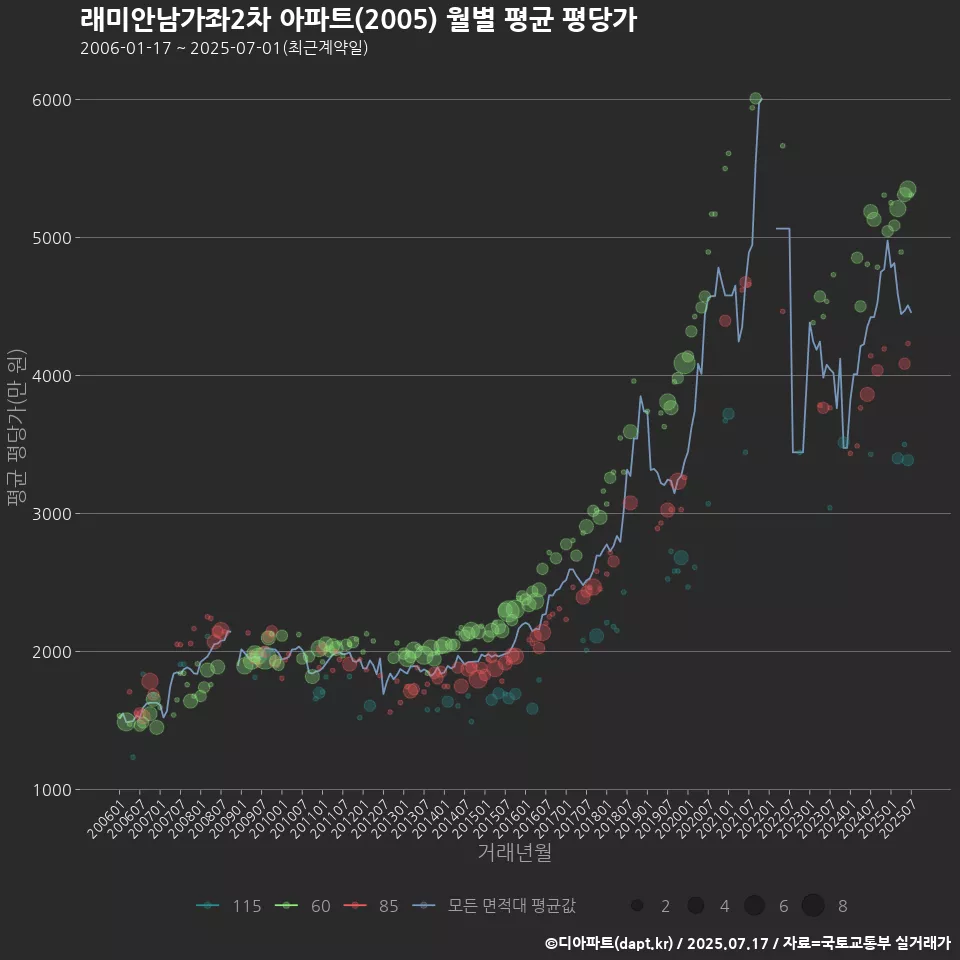 래미안남가좌2차 아파트(2005) 월별 평균 평당가