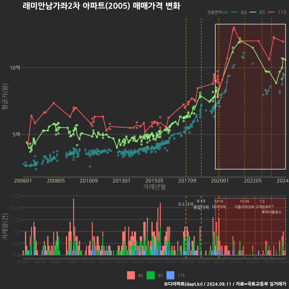 래미안남가좌2차 아파트(2005) 매매가격 변화