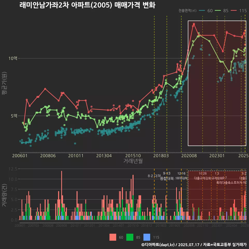 래미안남가좌2차 아파트(2005) 매매가격 변화