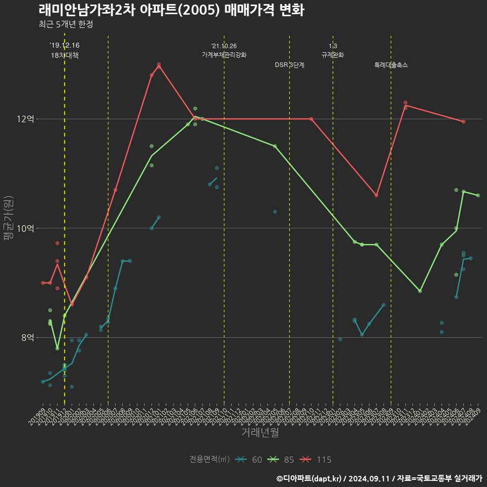 래미안남가좌2차 아파트(2005) 매매가격 변화