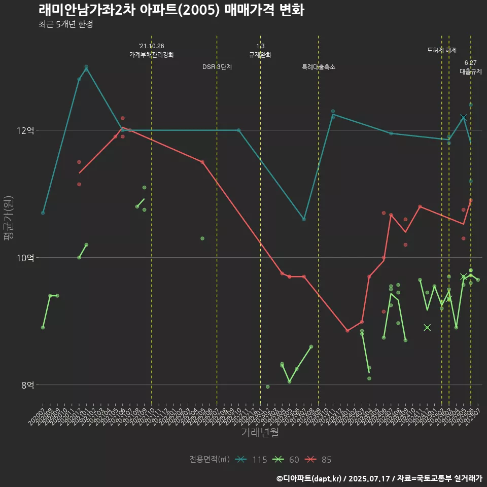 래미안남가좌2차 아파트(2005) 매매가격 변화