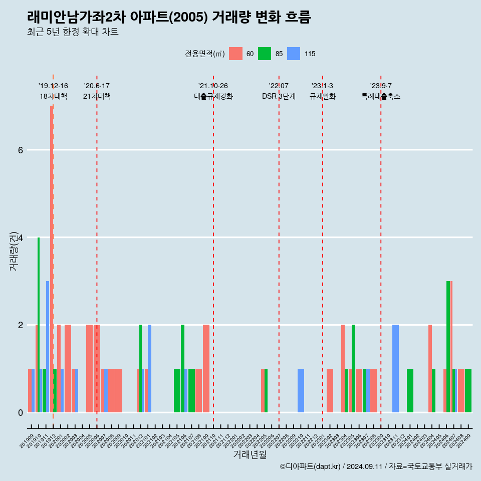 래미안남가좌2차 아파트(2005) 거래량 변화 흐름