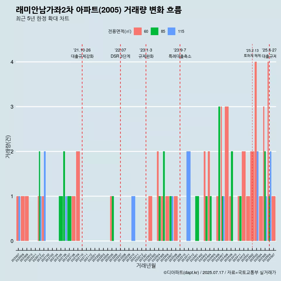 래미안남가좌2차 아파트(2005) 거래량 변화 흐름